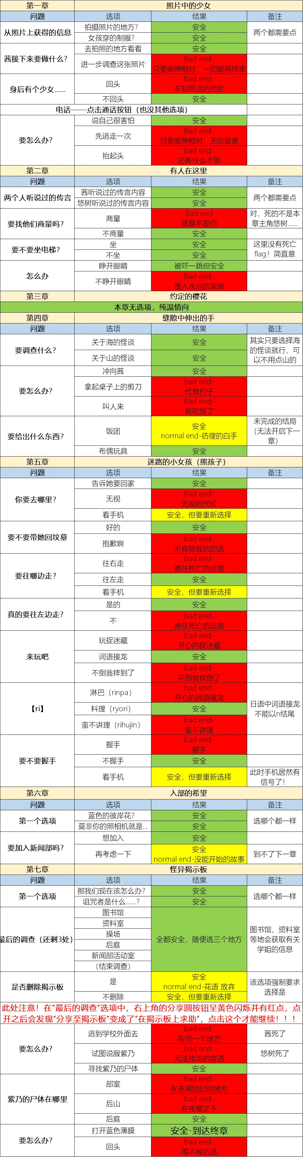 怪异揭示板与七重传言