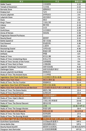 剑与远征破解版无限钻石平民攻略