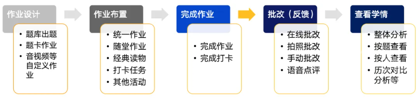 闵智作业